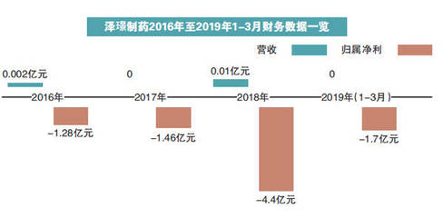 泽璟制药过会 首家亏损上市企业来了