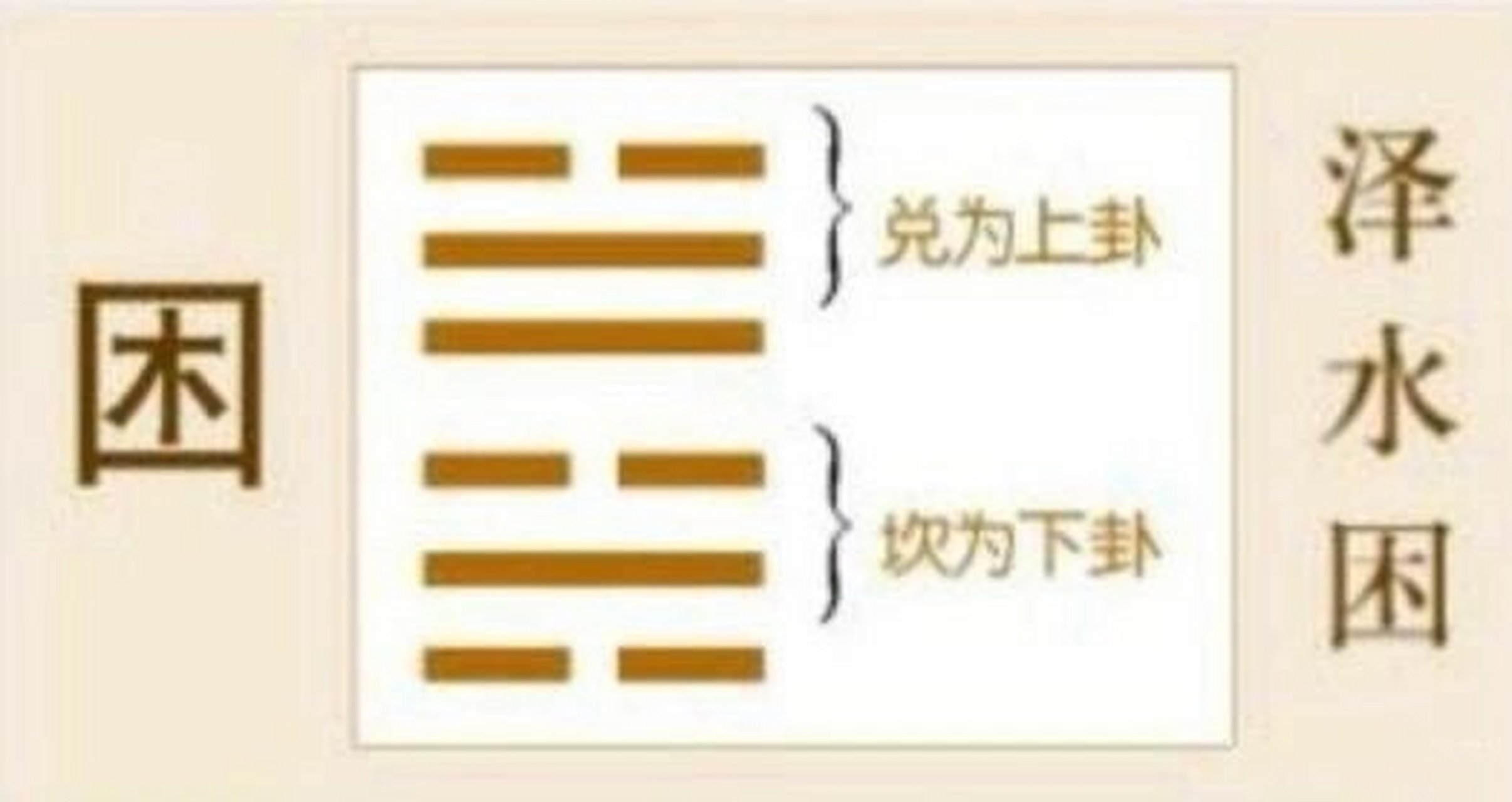 兑为阴为泽喻悦;坎为阳为水喻险.泽水困,陷