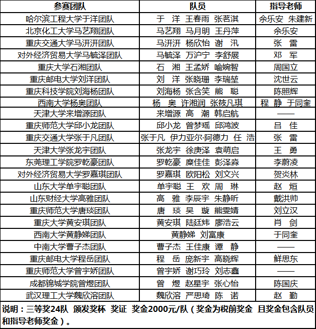 2021中新金融科技节数据建模挑战赛 获奖结果通知